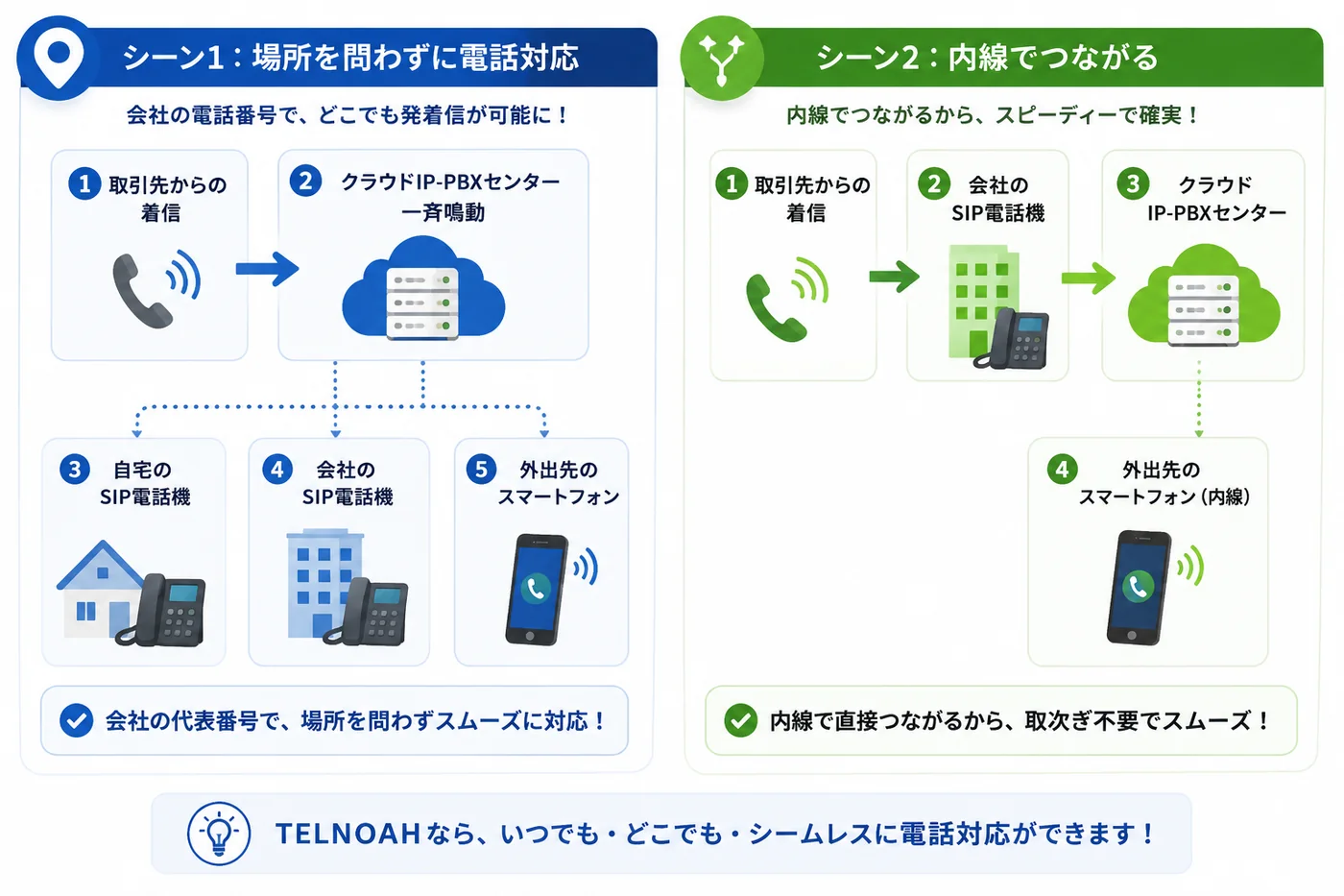 利用シーン1：場所を問わずに電話対応（取引先からの着信→クラウドIP-PBXセンター一斉鳴動→自宅・会社・外出先のいずれでも応答可能）と、利用シーン2：内線でつながる（取引先からの着信→会社のSIP電話機→クラウドIP-PBXセンター→外出先のスマートフォンへ内線転送）を示す図